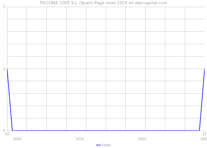 PACOMA 2005 S.L. (Spain) Page visits 2024 
