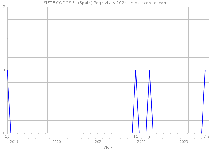 SIETE CODOS SL (Spain) Page visits 2024 