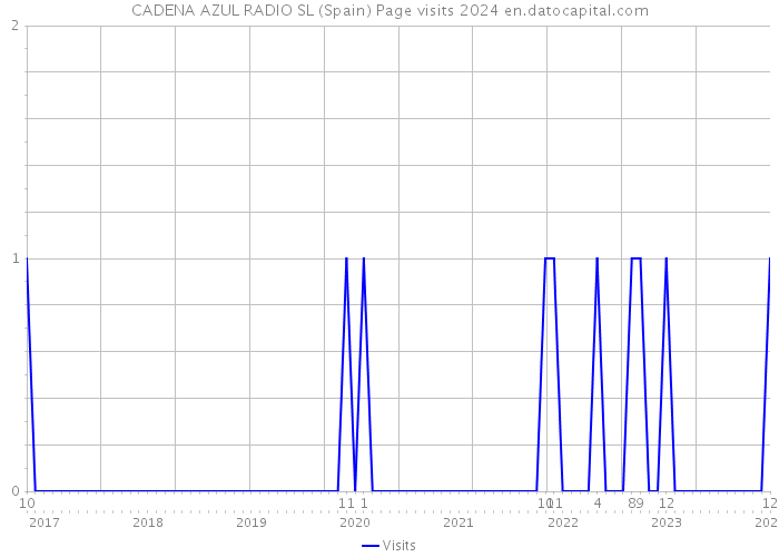 CADENA AZUL RADIO SL (Spain) Page visits 2024 