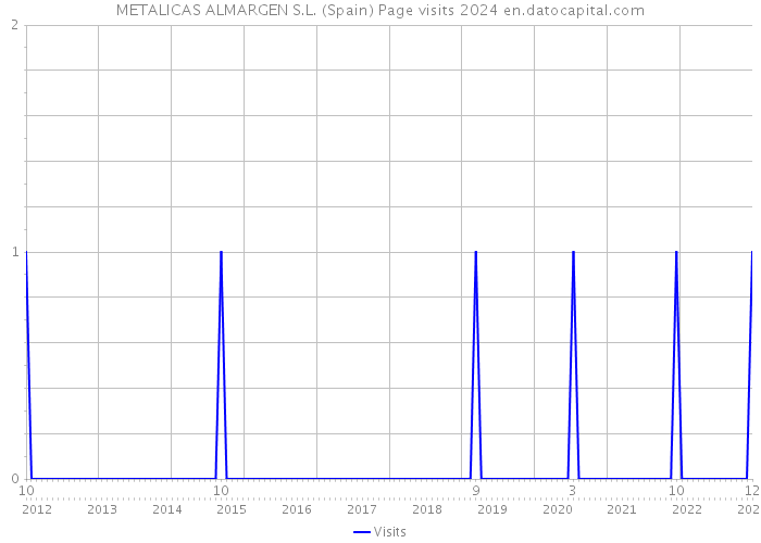 METALICAS ALMARGEN S.L. (Spain) Page visits 2024 