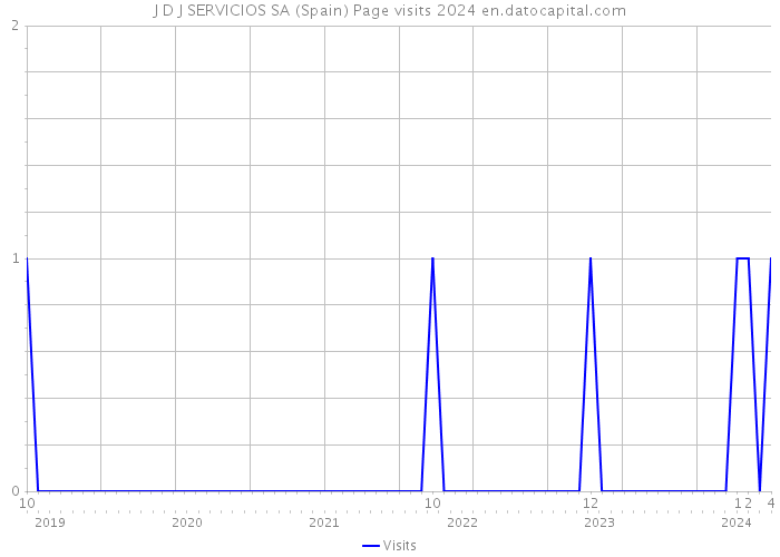 J D J SERVICIOS SA (Spain) Page visits 2024 