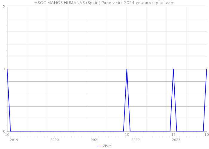 ASOC MANOS HUMANAS (Spain) Page visits 2024 