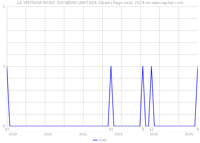 LA VENTANA MUSIC SOCIEDAD LIMITADA (Spain) Page visits 2024 