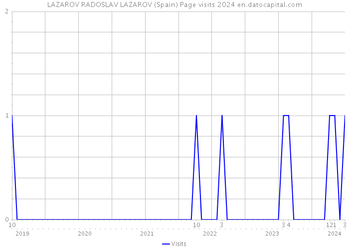 LAZAROV RADOSLAV LAZAROV (Spain) Page visits 2024 