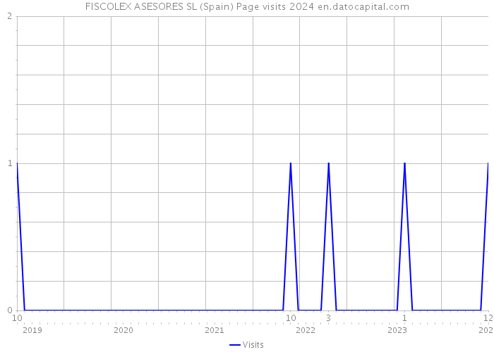 FISCOLEX ASESORES SL (Spain) Page visits 2024 
