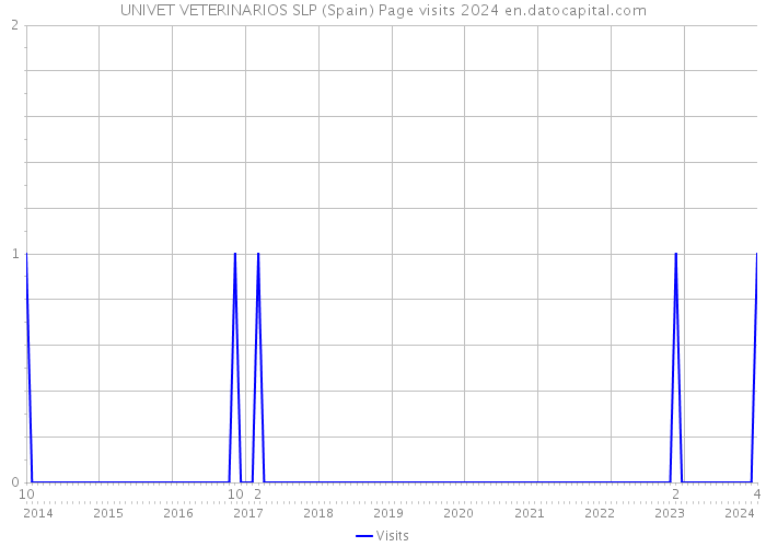 UNIVET VETERINARIOS SLP (Spain) Page visits 2024 