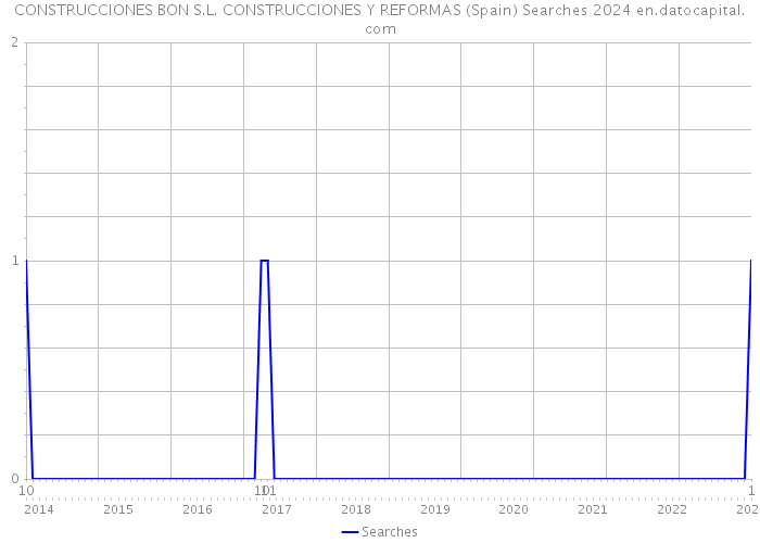 CONSTRUCCIONES BON S.L. CONSTRUCCIONES Y REFORMAS (Spain) Searches 2024 