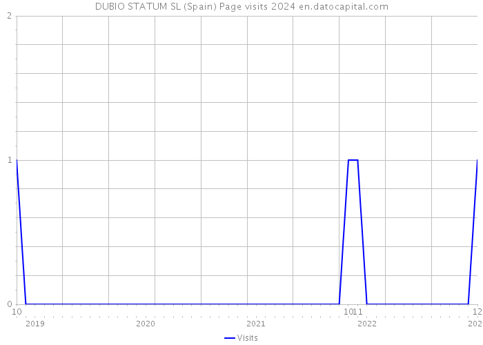 DUBIO STATUM SL (Spain) Page visits 2024 
