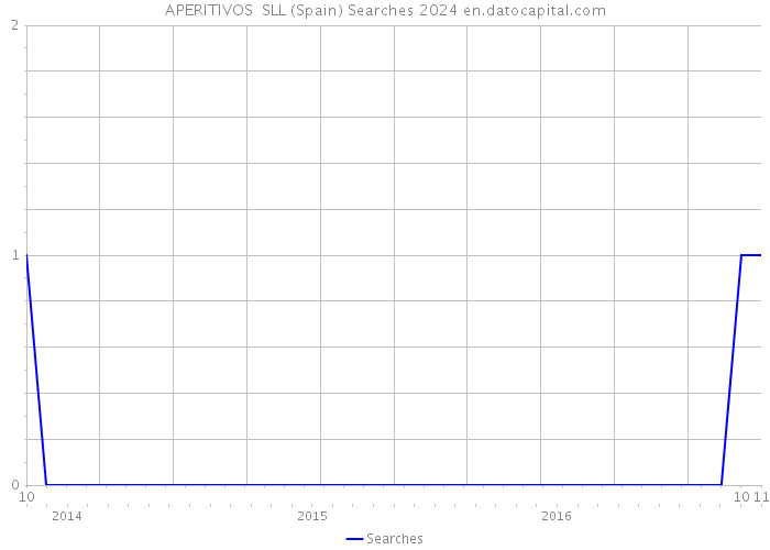 APERITIVOS SLL (Spain) Searches 2024 