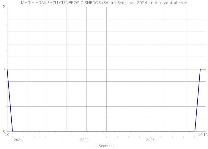 MARIA ARANZAZU CISNEROS CISNEROS (Spain) Searches 2024 