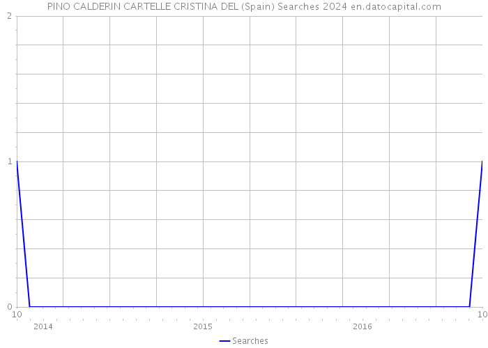 PINO CALDERIN CARTELLE CRISTINA DEL (Spain) Searches 2024 