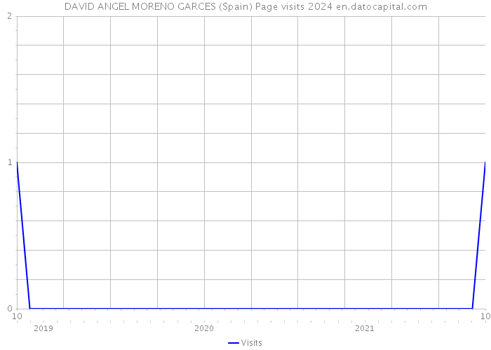 DAVID ANGEL MORENO GARCES (Spain) Page visits 2024 