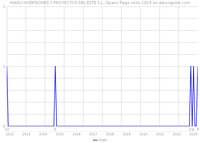 INARU INVERSIONES Y PROYECTOS DEL ESTE S.L. (Spain) Page visits 2024 