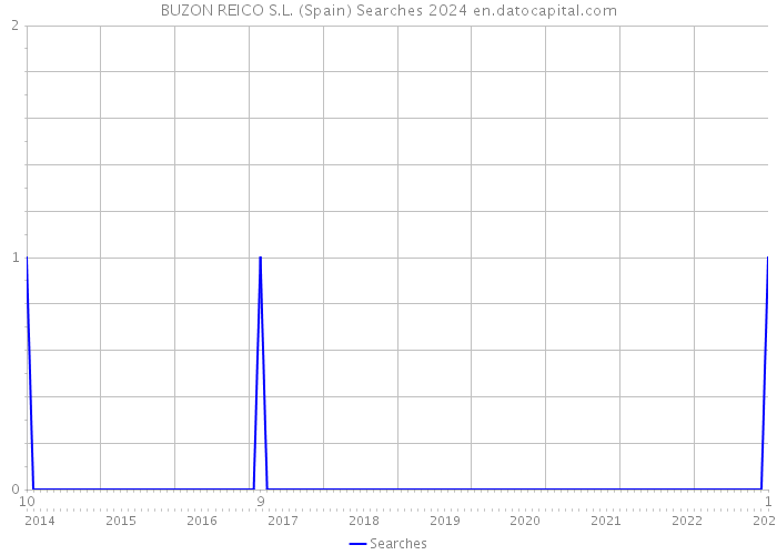 BUZON REICO S.L. (Spain) Searches 2024 