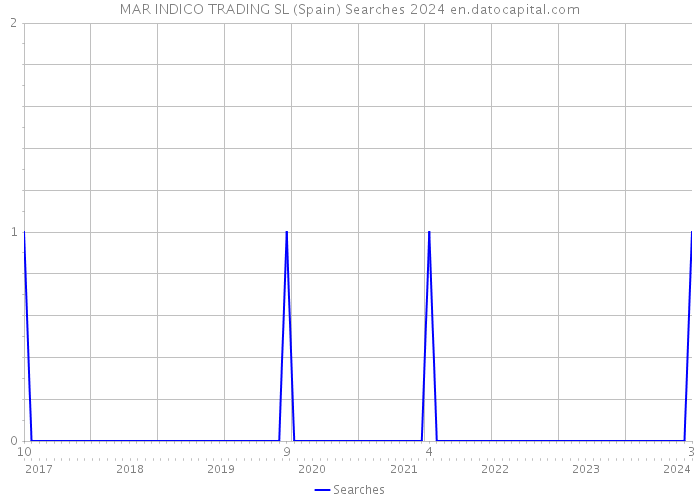 MAR INDICO TRADING SL (Spain) Searches 2024 