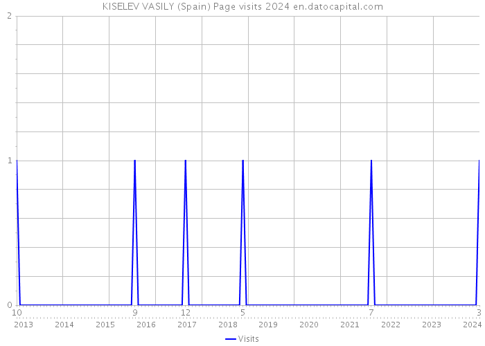 KISELEV VASILY (Spain) Page visits 2024 