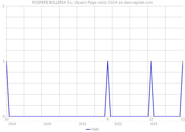 ROSPEPE BOLLERIA S.L. (Spain) Page visits 2024 