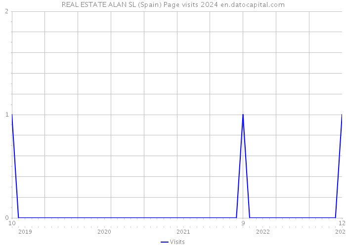 REAL ESTATE ALAN SL (Spain) Page visits 2024 