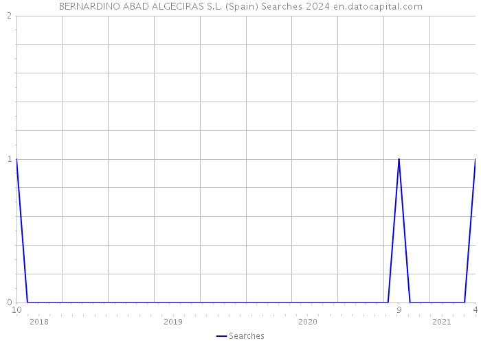 BERNARDINO ABAD ALGECIRAS S.L. (Spain) Searches 2024 