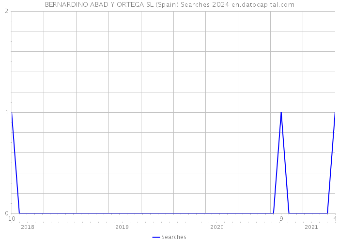BERNARDINO ABAD Y ORTEGA SL (Spain) Searches 2024 