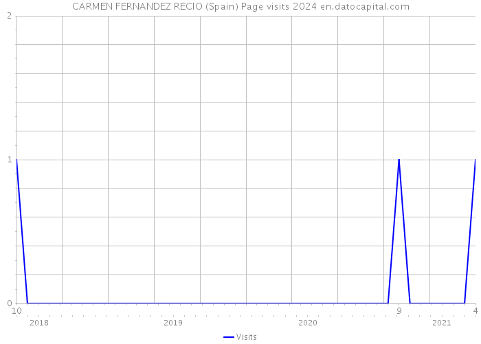 CARMEN FERNANDEZ RECIO (Spain) Page visits 2024 