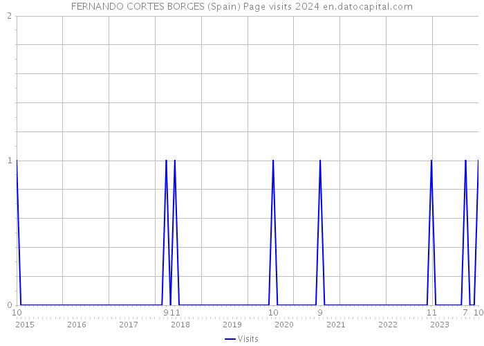 FERNANDO CORTES BORGES (Spain) Page visits 2024 