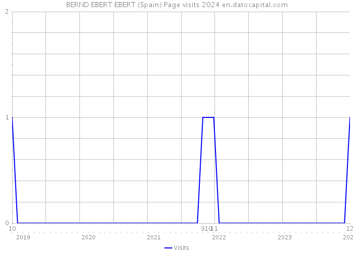 BERND EBERT EBERT (Spain) Page visits 2024 