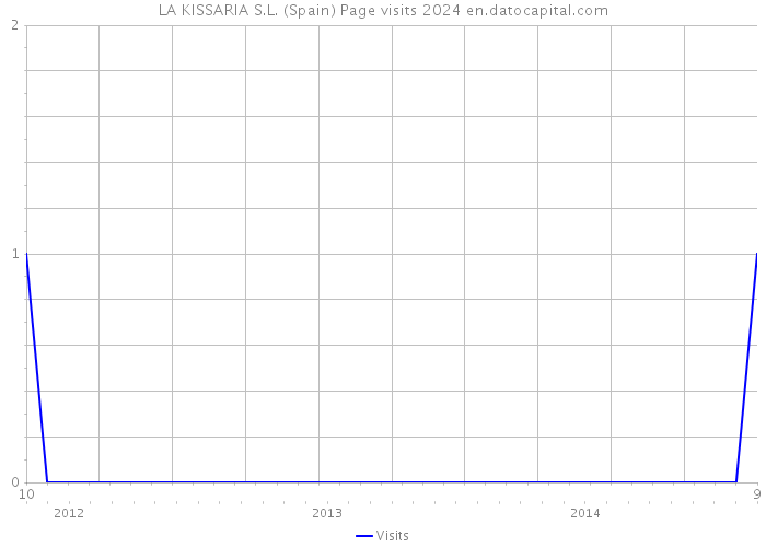 LA KISSARIA S.L. (Spain) Page visits 2024 