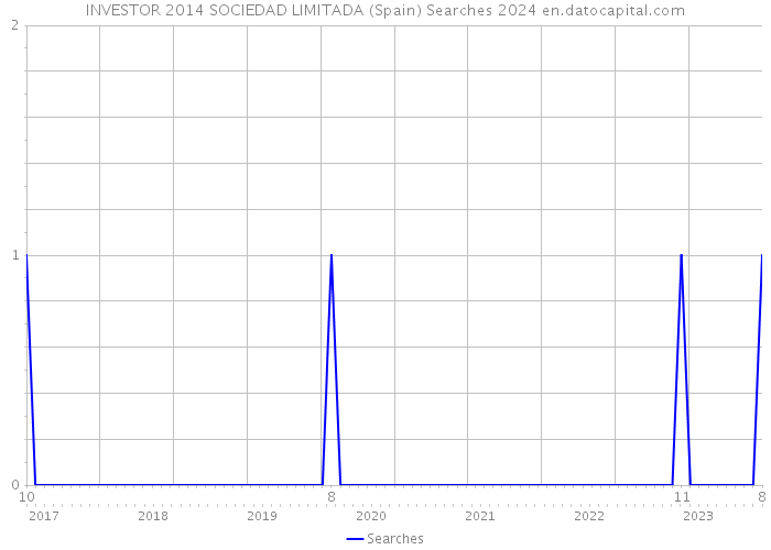 INVESTOR 2014 SOCIEDAD LIMITADA (Spain) Searches 2024 