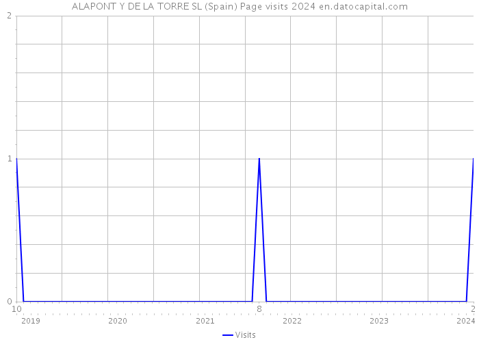 ALAPONT Y DE LA TORRE SL (Spain) Page visits 2024 