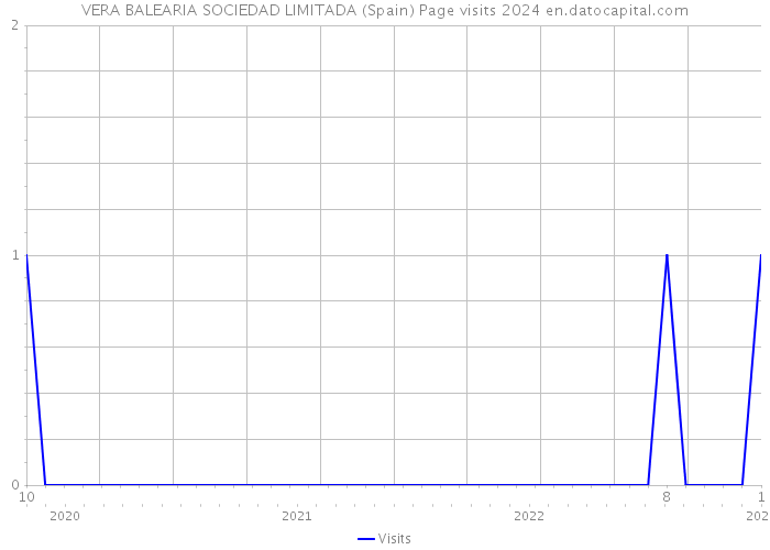 VERA BALEARIA SOCIEDAD LIMITADA (Spain) Page visits 2024 