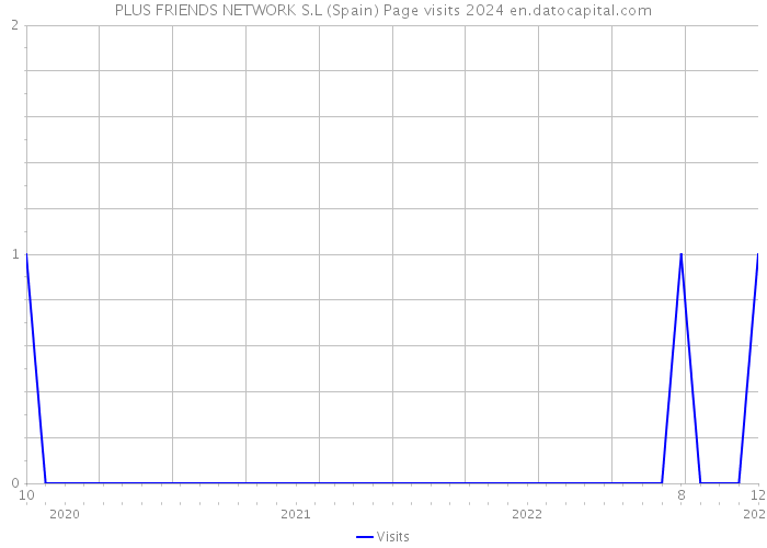 PLUS FRIENDS NETWORK S.L (Spain) Page visits 2024 