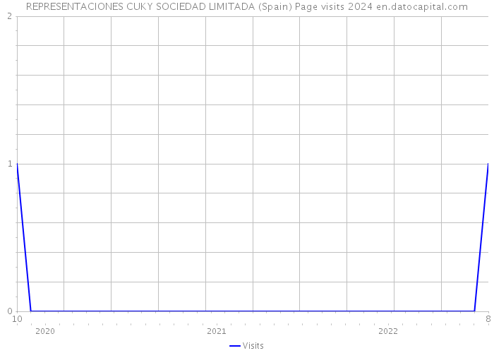 REPRESENTACIONES CUKY SOCIEDAD LIMITADA (Spain) Page visits 2024 