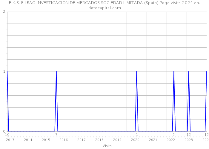 E.K.S. BILBAO INVESTIGACION DE MERCADOS SOCIEDAD LIMITADA (Spain) Page visits 2024 
