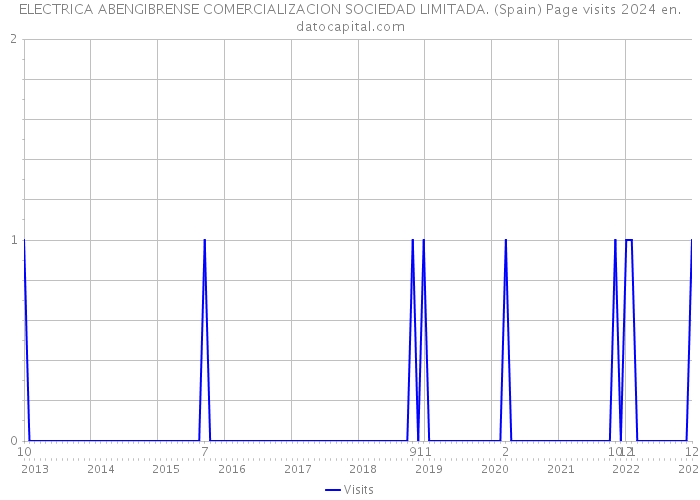 ELECTRICA ABENGIBRENSE COMERCIALIZACION SOCIEDAD LIMITADA. (Spain) Page visits 2024 