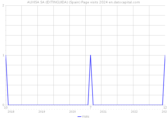 AUXISA SA (EXTINGUIDA) (Spain) Page visits 2024 