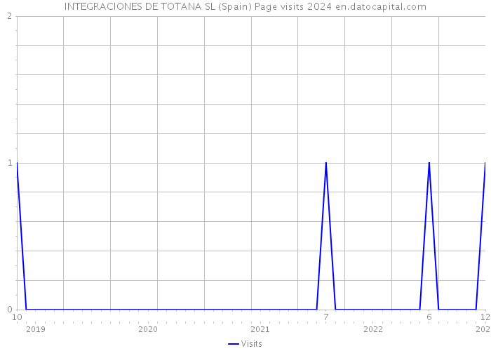 INTEGRACIONES DE TOTANA SL (Spain) Page visits 2024 