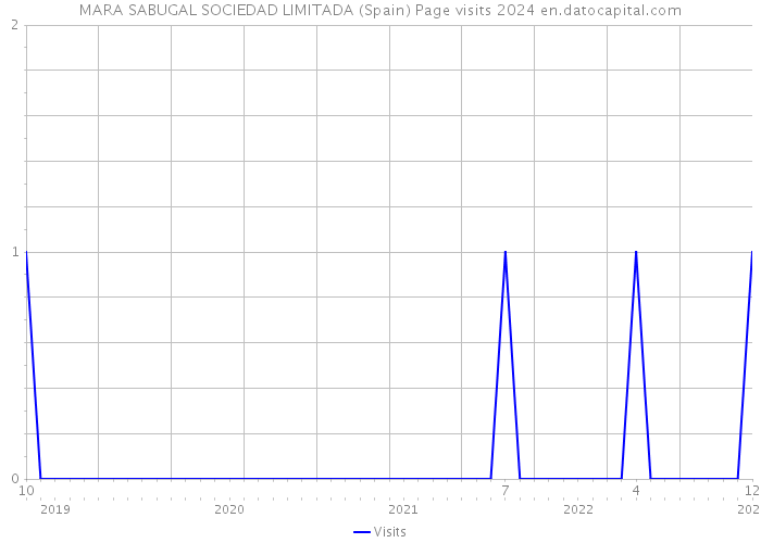 MARA SABUGAL SOCIEDAD LIMITADA (Spain) Page visits 2024 