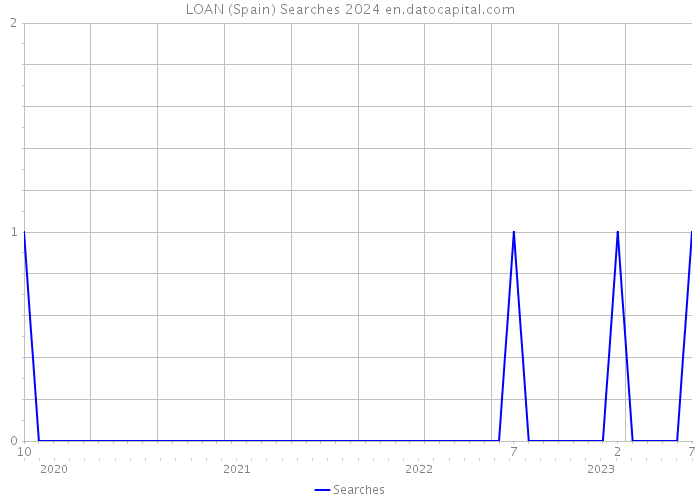 LOAN (Spain) Searches 2024 