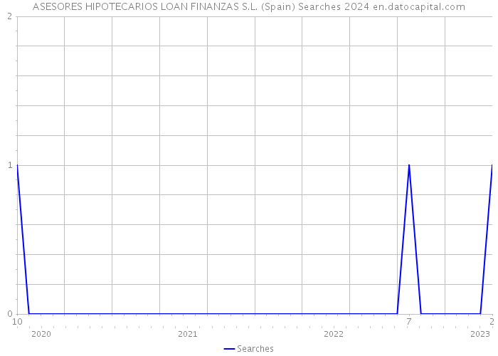ASESORES HIPOTECARIOS LOAN FINANZAS S.L. (Spain) Searches 2024 