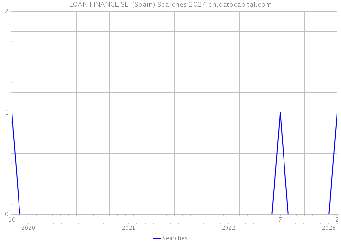 LOAN FINANCE SL. (Spain) Searches 2024 