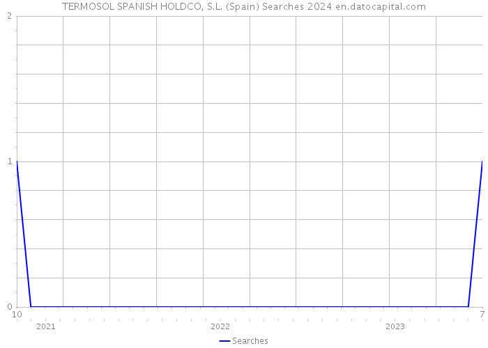 TERMOSOL SPANISH HOLDCO, S.L. (Spain) Searches 2024 