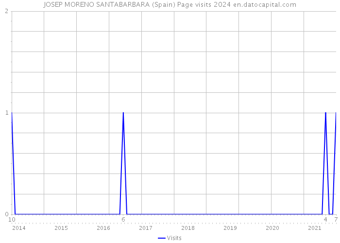 JOSEP MORENO SANTABARBARA (Spain) Page visits 2024 