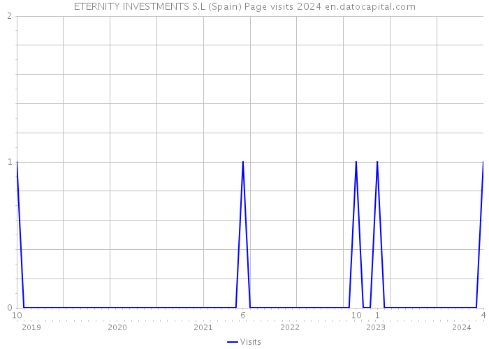 ETERNITY INVESTMENTS S.L (Spain) Page visits 2024 