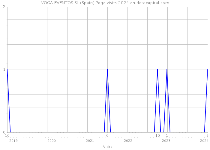 VOGA EVENTOS SL (Spain) Page visits 2024 