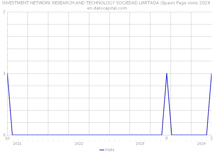 INVESTMENT NETWORK RESEARCH AND TECHNOLOGY SOCIEDAD LIMITADA (Spain) Page visits 2024 