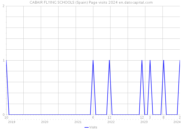 CABAIR FLYING SCHOOLS (Spain) Page visits 2024 