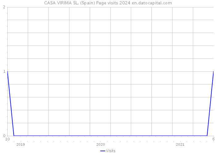 CASA VIRIMA SL. (Spain) Page visits 2024 