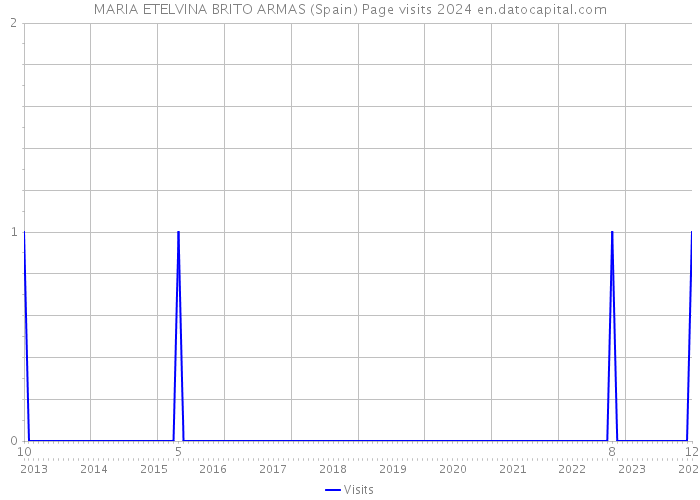 MARIA ETELVINA BRITO ARMAS (Spain) Page visits 2024 