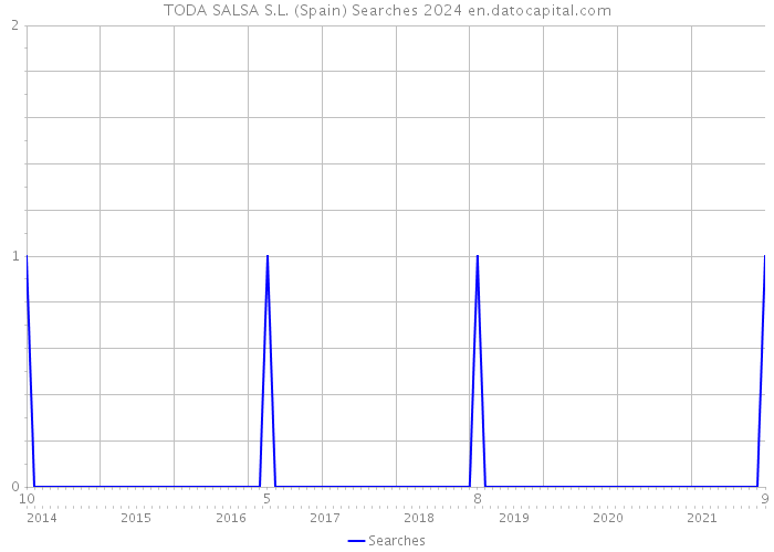 TODA SALSA S.L. (Spain) Searches 2024 